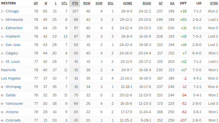 Турнирная таблица Западной конференции