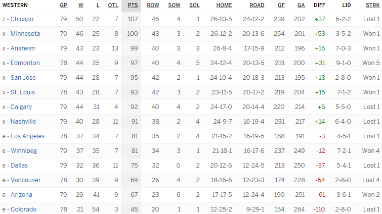 Турнирная таблица Западной конференции