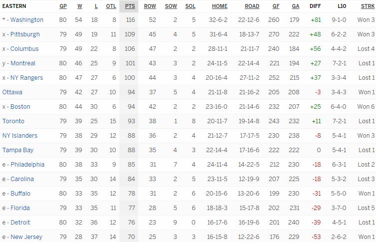 Турнирная таблица Восточной конференции