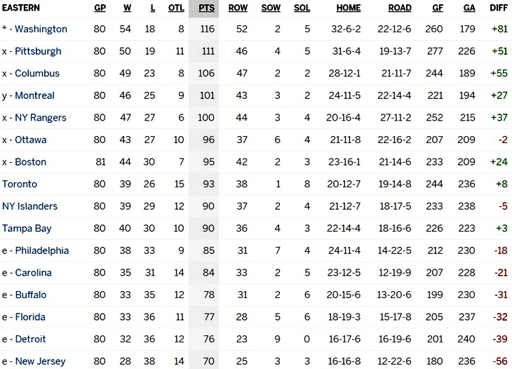 Турнирная таблица Восточной конференции 