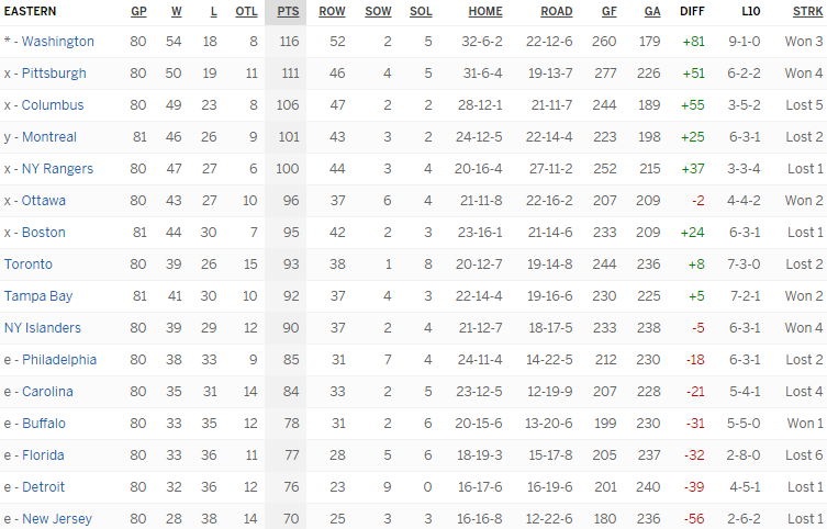 Турнирная таблица Восточной конференции
