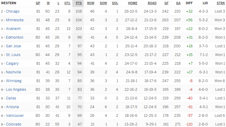Турнирная таблица Западной конференции