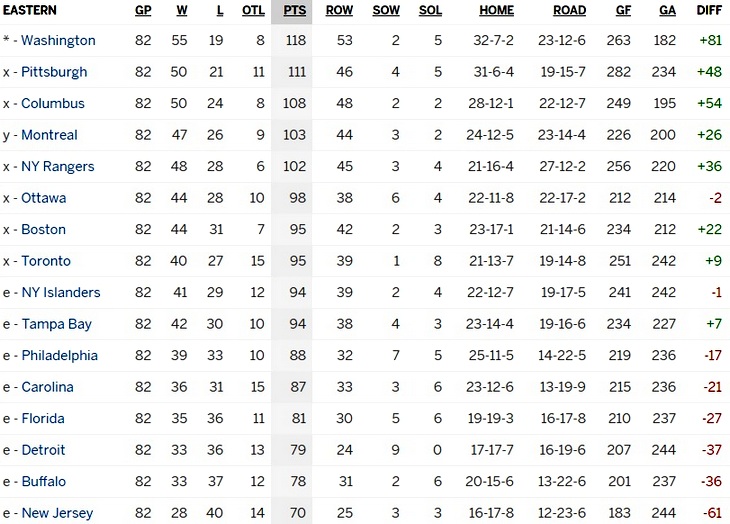 Турнирная таблица Восточной конференции