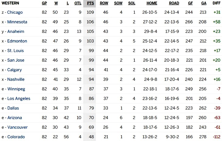 Турнирная таблица Западной конференции