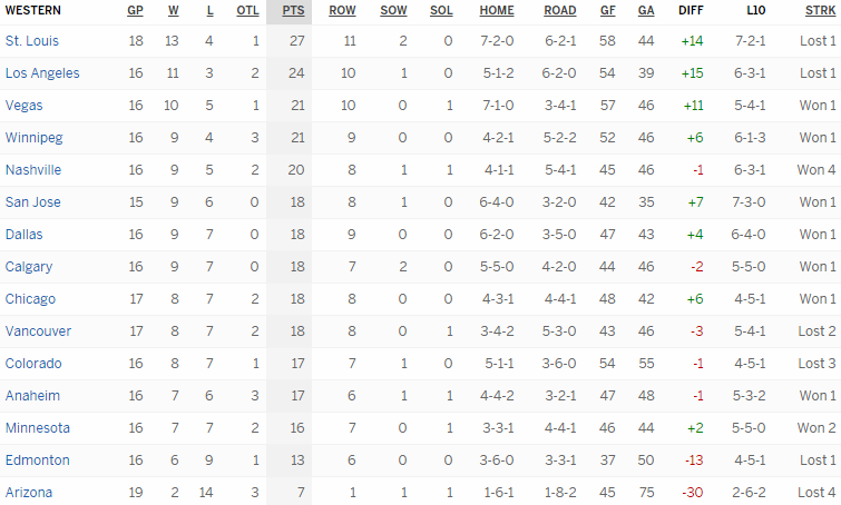 Турнирная таблица Западной конференции