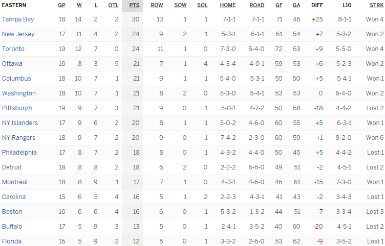 Турнирная таблица Восточной конференции