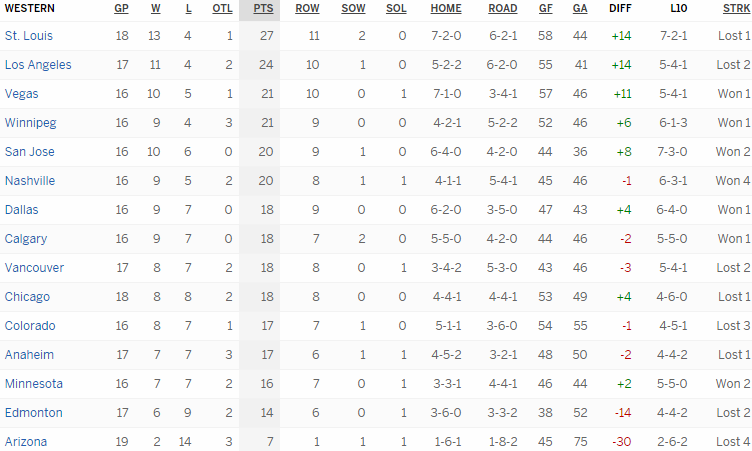 Турнирная таблица Западной конференции