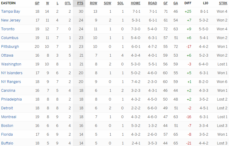 Турнирная таблица Восточной конференции