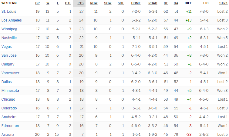 Турнирная таблица Западной конференции