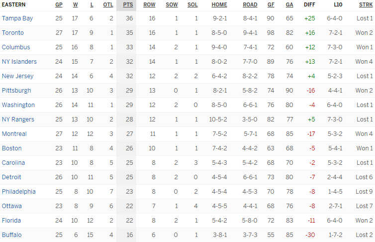 Турнирная таблица Восточной конференции