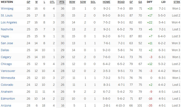 Турнирная таблица Западной конференции