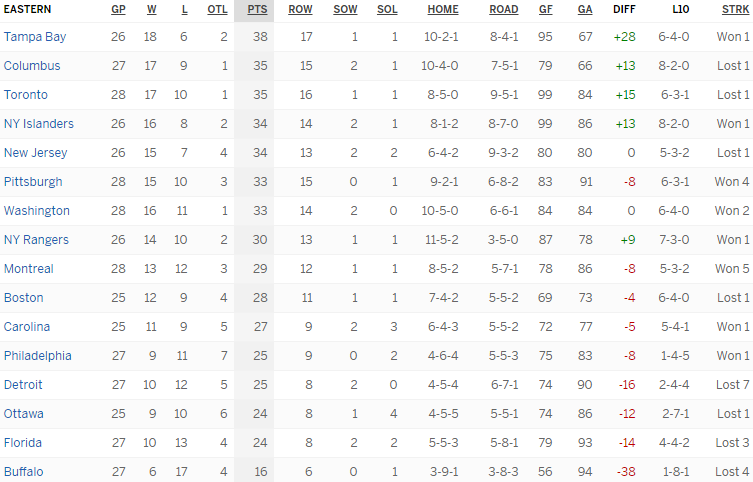 Турнирная таблица Восточной конференции