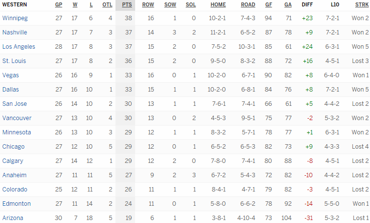 Турнирная таблица Западной конференции