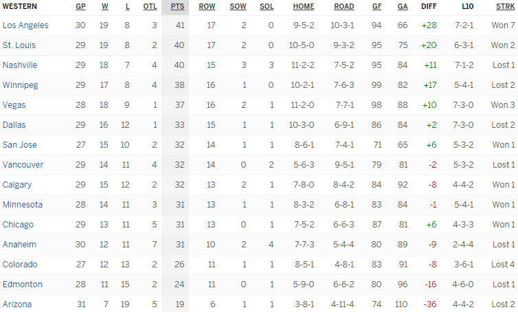 Турнирная таблица Западной конференции