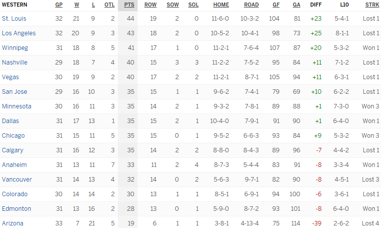 Турнирная таблица Западной конференции