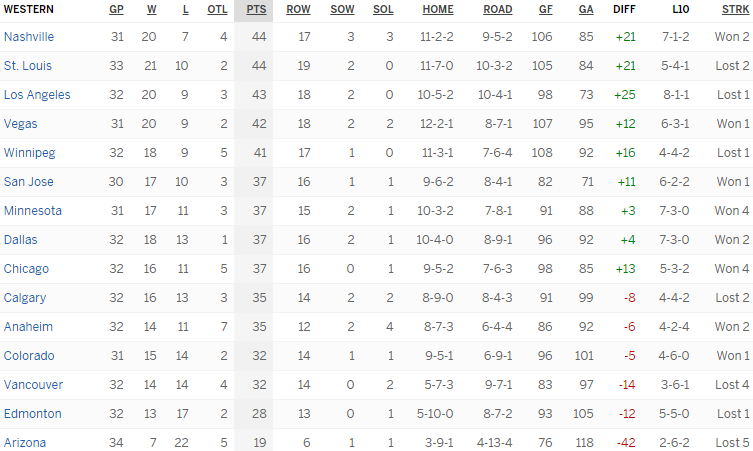 Турнирная таблица Западной конференции