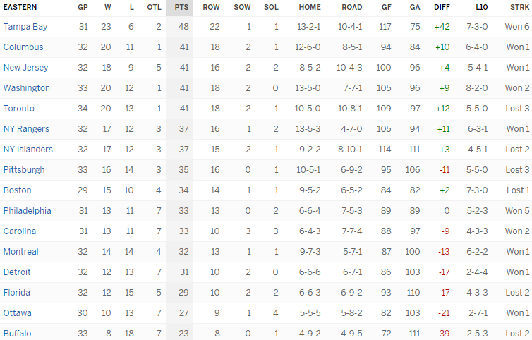Турнирная таблица Восточной конференции