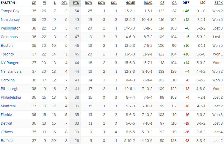 Турнирная таблица Восточной конференции