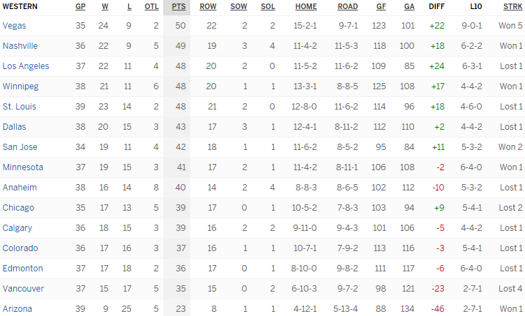 Турнирная таблица Западной конференции