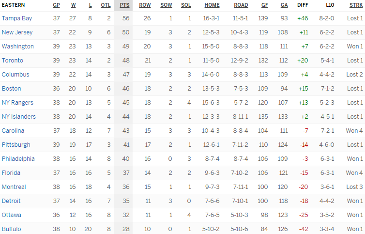 Турнирная таблица Восточной конференции