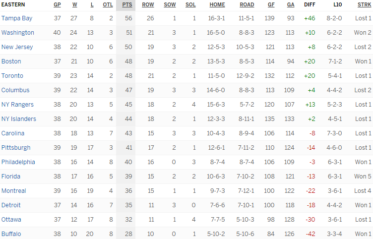 Турнирная таблица Восточной конференции