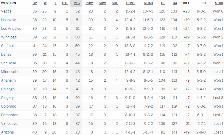 Турнирная таблица Западной конференции