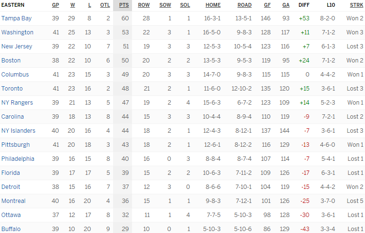 Турнирная таблица Восточной конференции