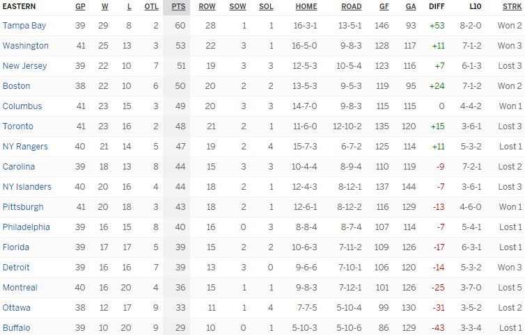 Турнирная таблица Восточной конференции