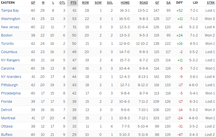 Турнирная таблица Восточной конференции