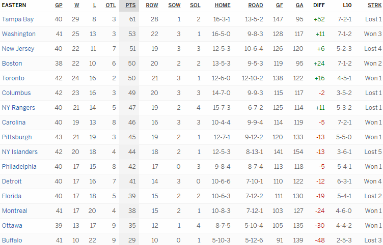 Турнирная таблица Восточной конференции