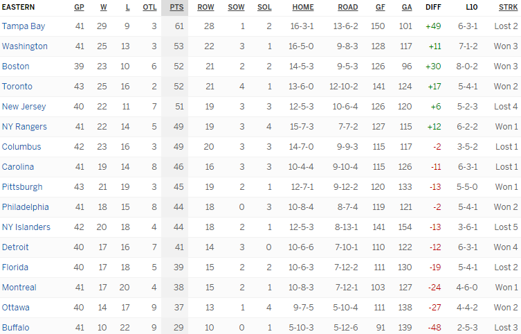 Турнирная таблица Восточной конференции