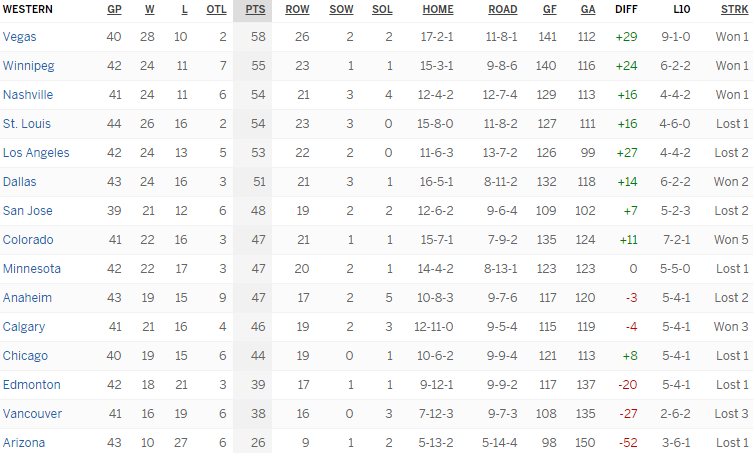 Турнирная таблица Западной конференции