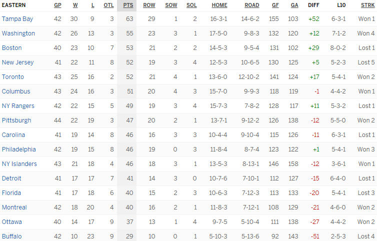 Турнирная таблица Восточной конференции