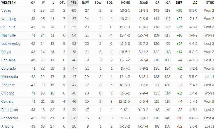 Турнирная таблица Западной конференции