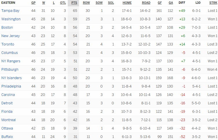 Турнирная таблица Восточной конференции