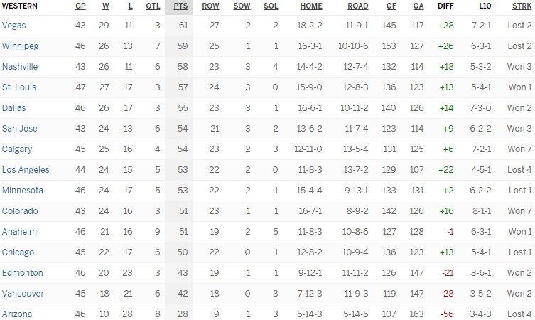 Турнирная таблица Западной конференции