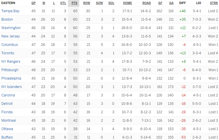 Турнирная таблица Восточной конференции