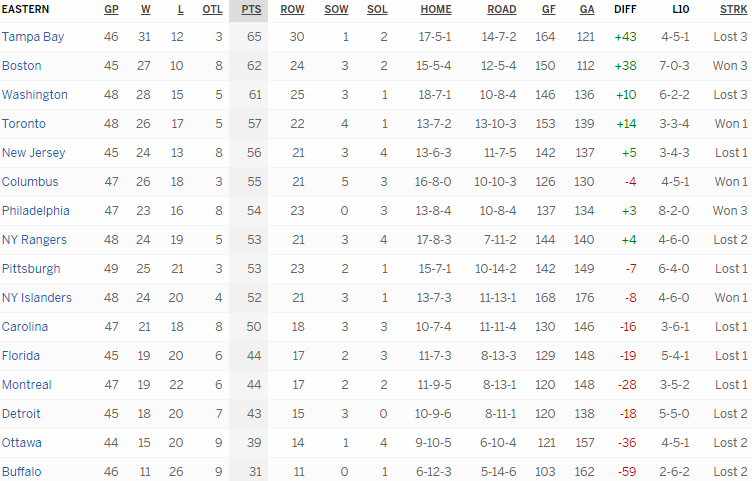 Турнирная таблица Восточной конференции