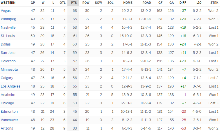 Турнирная таблица Западной конференции