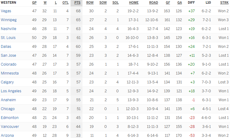 Турнирная таблица Западной конференции