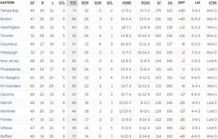 Турнирная таблица Восточной конференции