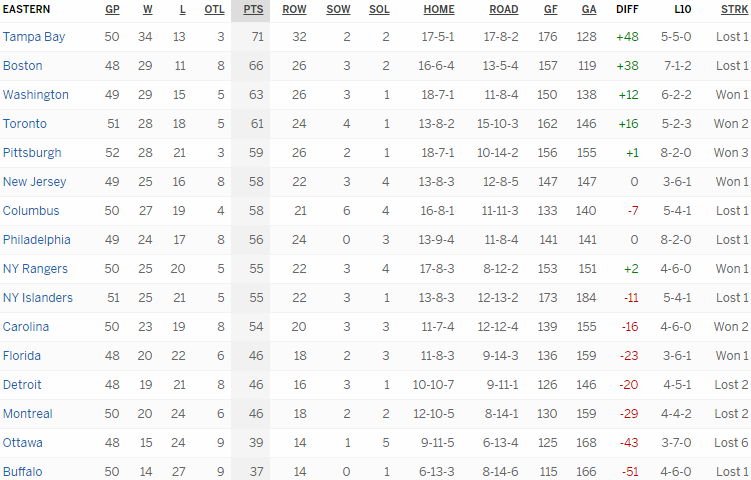 Турнирная таблица Восточной конференции