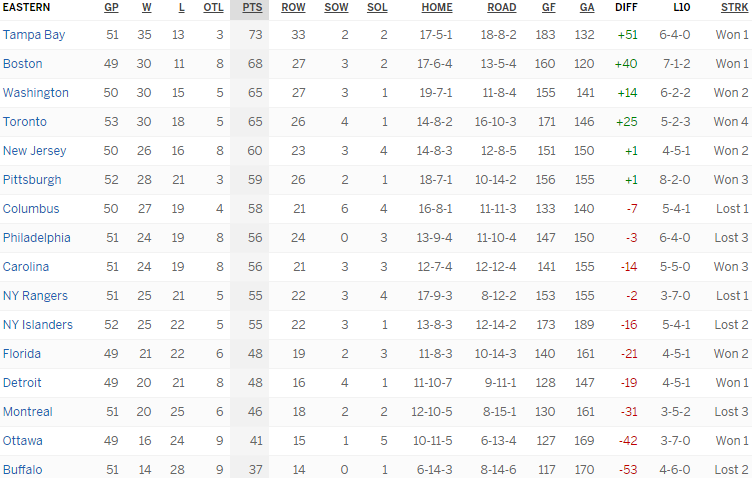 Турнирная таблица Восточной конференции