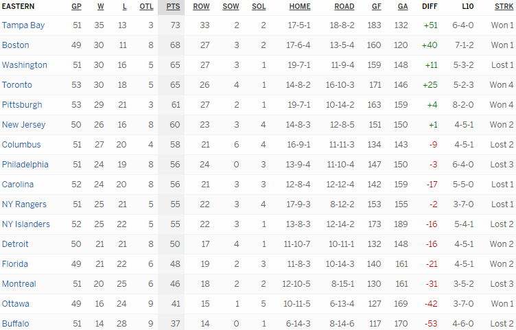 Турнирная таблица Восточной конференции