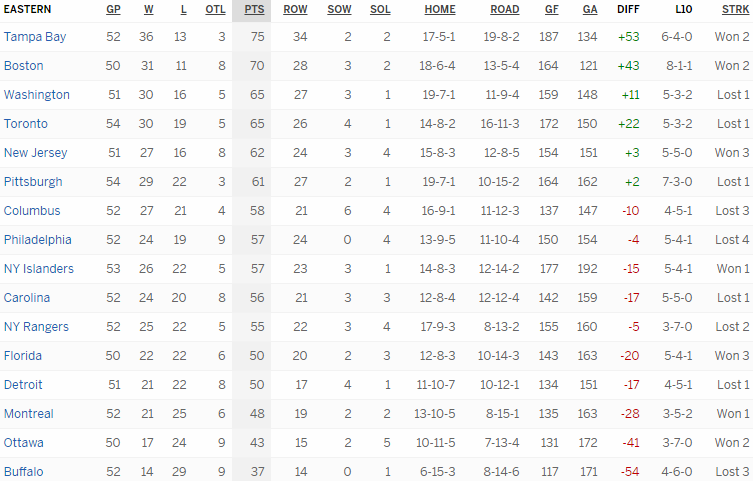 Турнирная таблица Восточной конференции