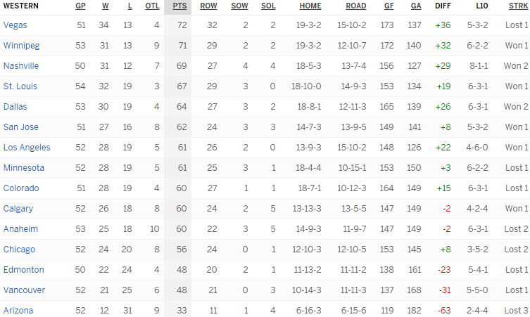 Турнирная таблица Западной конференции