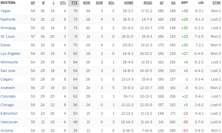 Турнирная таблица Западной конференции