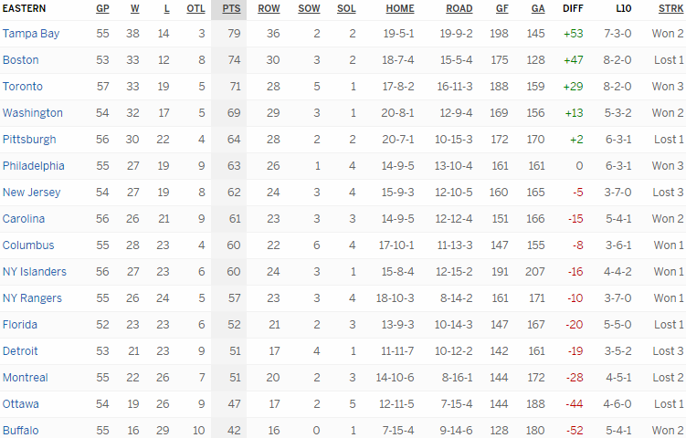 Турнирная таблица Восточной конференции