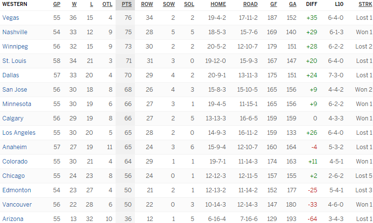 Турнирная таблица Западной конференции