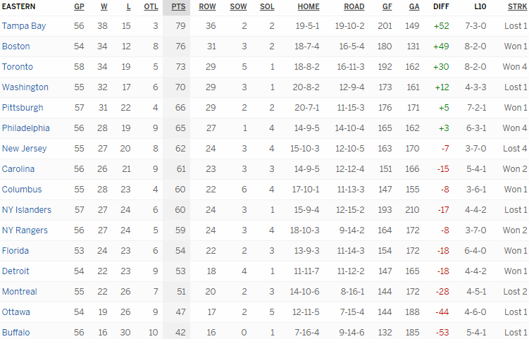Турнирная таблица Восточной конференции